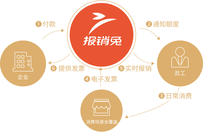 企业费控管理功能介绍