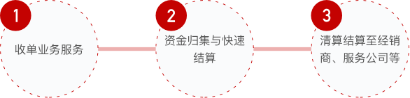 一体化支付系统功能介绍